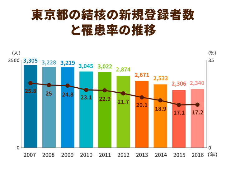 結核の罹患地域ほど 新型コロナ感染被害が少ない Bcgワクチン接種との相関性も ニッポンの介護学 みんなの介護