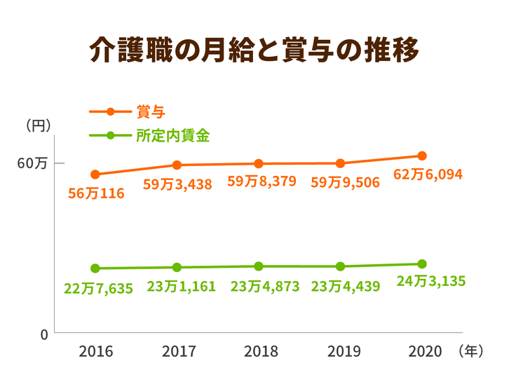 介護職の月給と賞与の推移