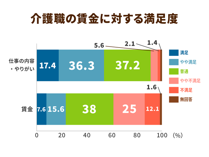 介護職の賃金に対する満足度