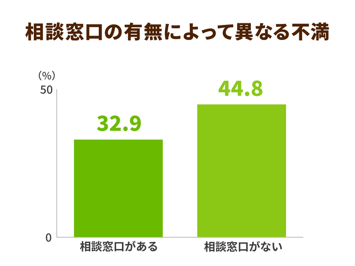 相談窓口の有無によって異なる不満