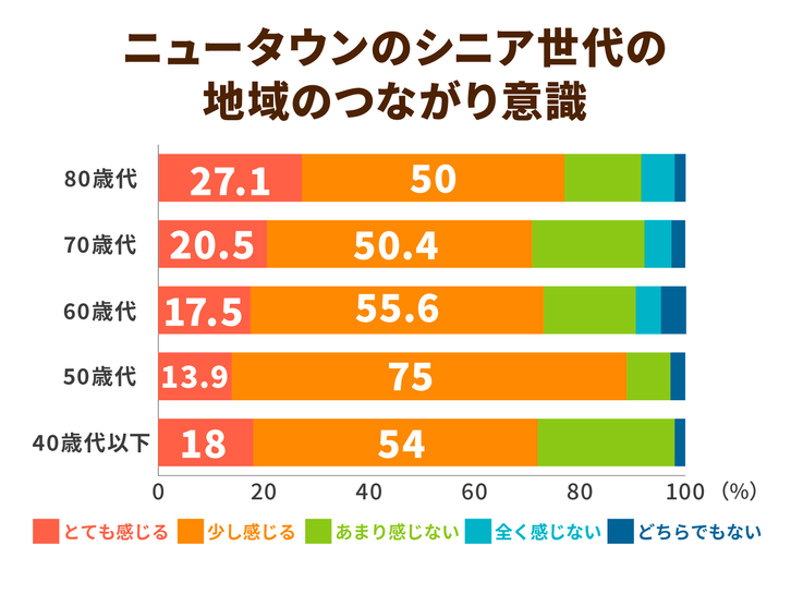 ニュータウンのシニア世代の地域のつながり意識