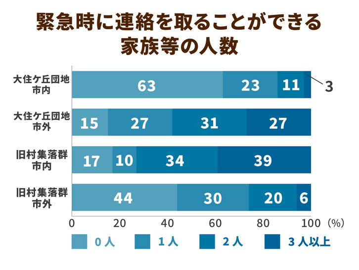 緊急時に連絡を取ることができる家族等の人数