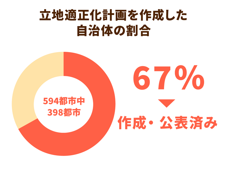 立地適正化計画を作成した自治体の割合