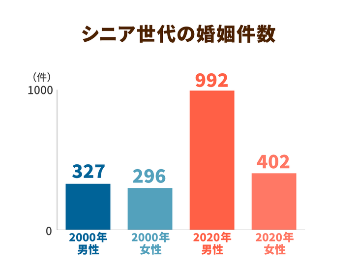 シニア世代の婚姻件数