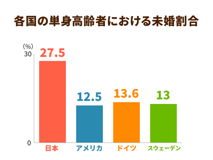 各国の単身高齢者における未婚割合