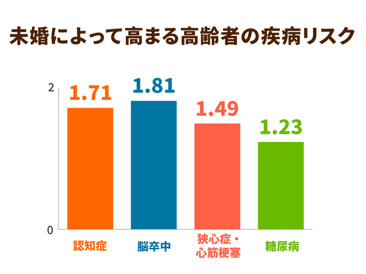 未婚によって高まる高齢者の疾病リスク