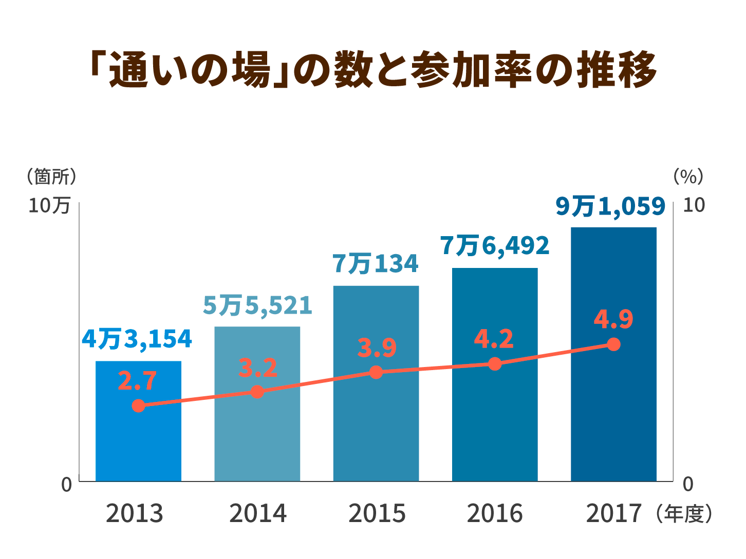 「通いの場」の数と参加率の推移