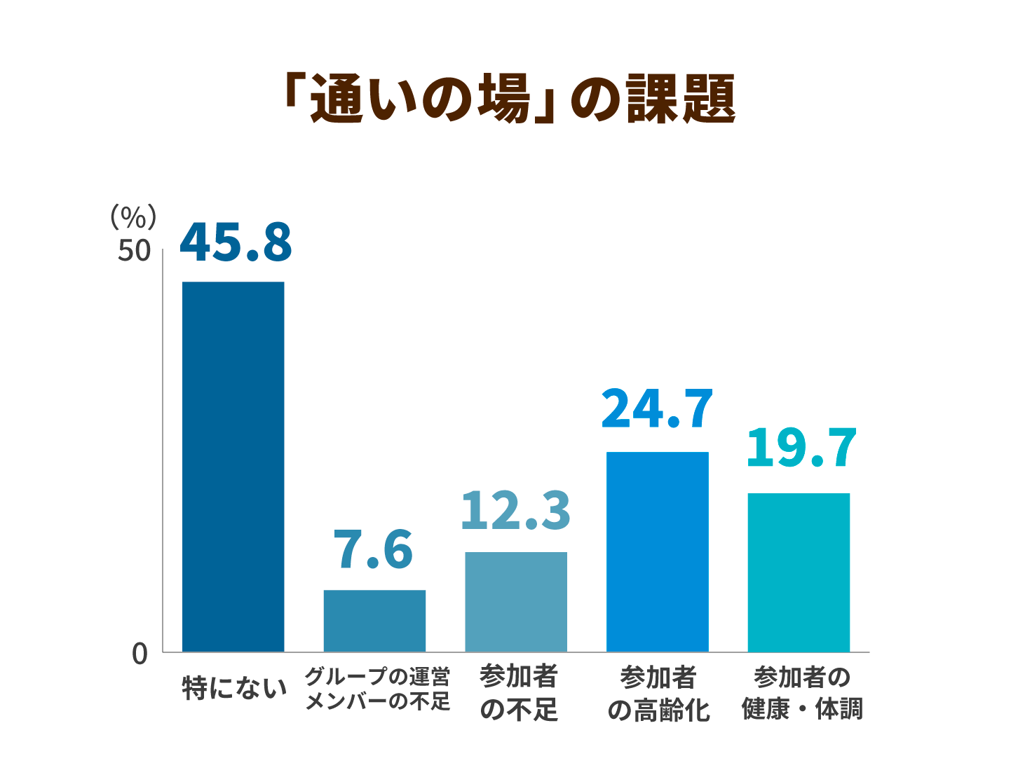「通いの場」の課題