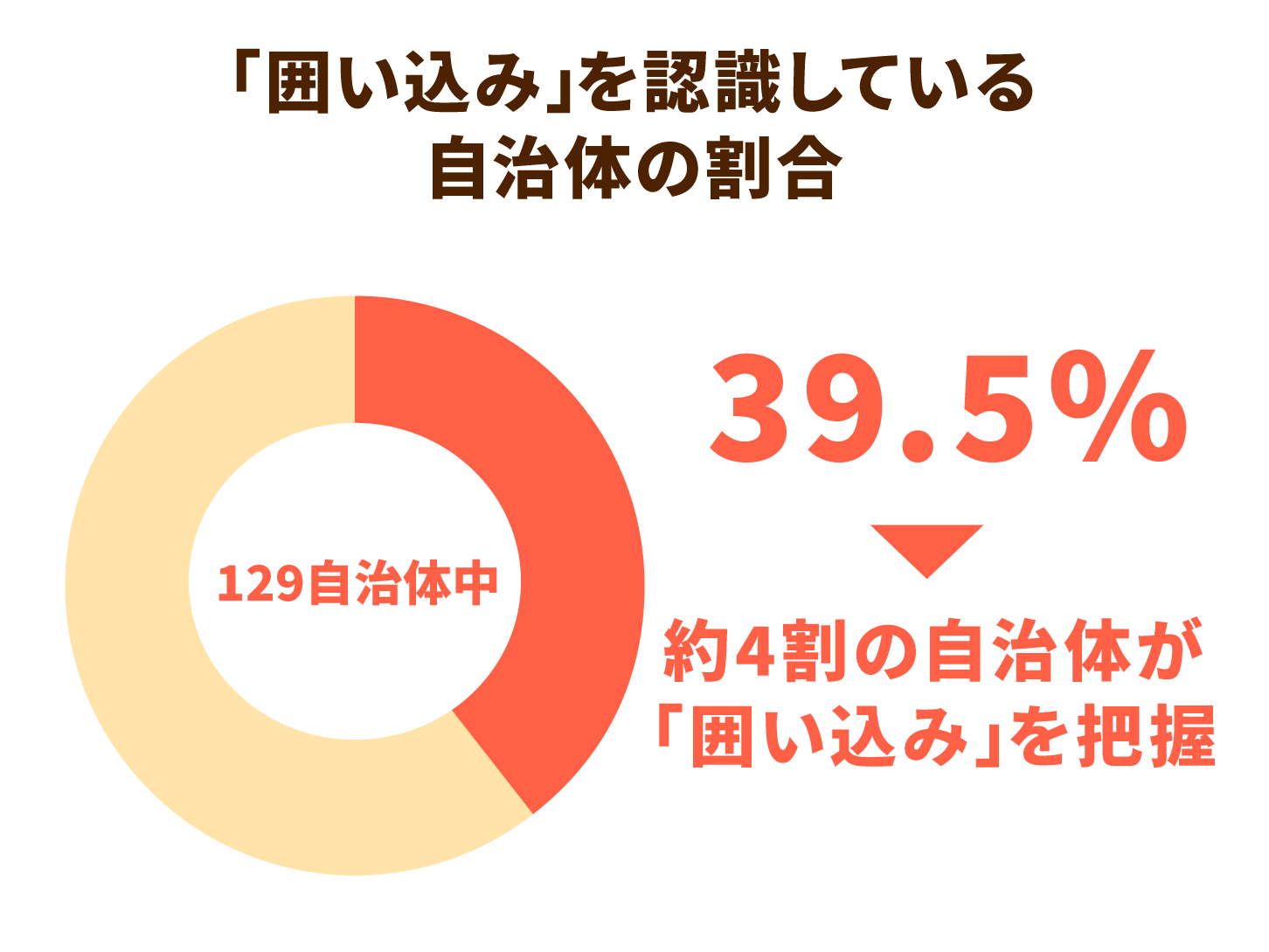 「囲い込み」を認識している自治体の割合