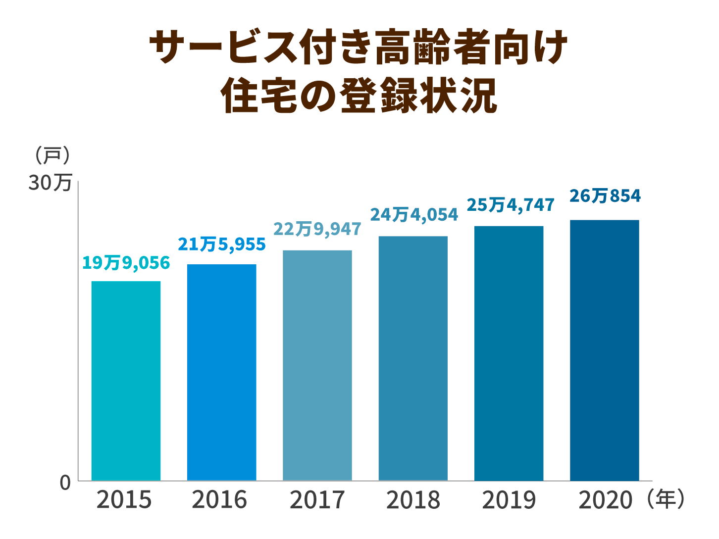 サービス付き高齢者向け住宅の登録状況