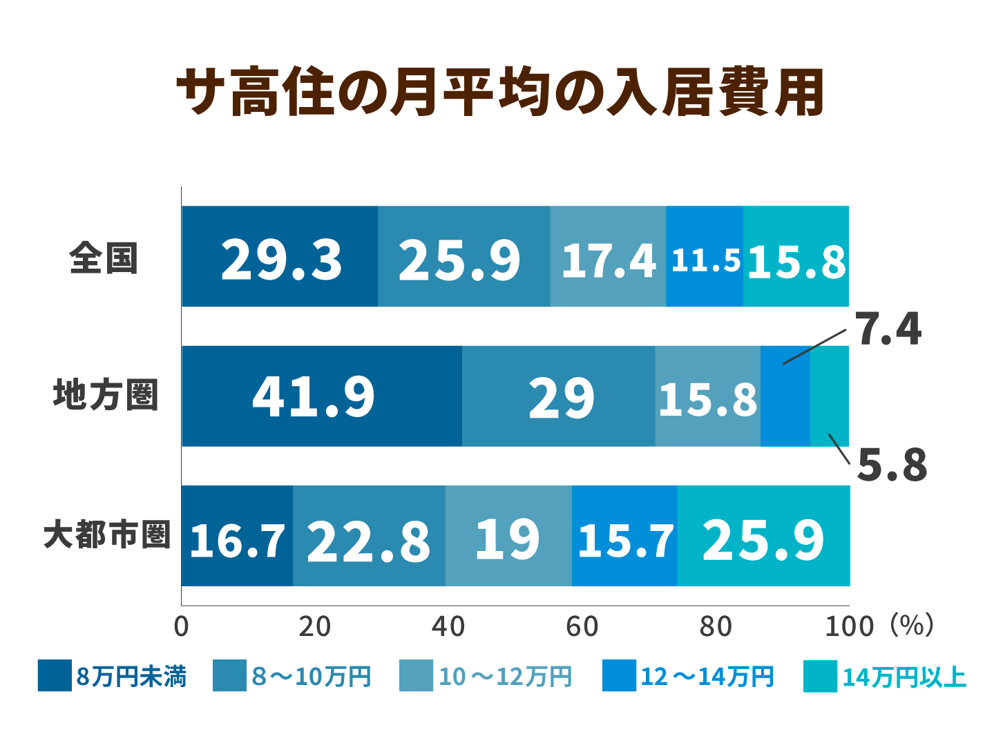 サ高住の月平均の入居費用