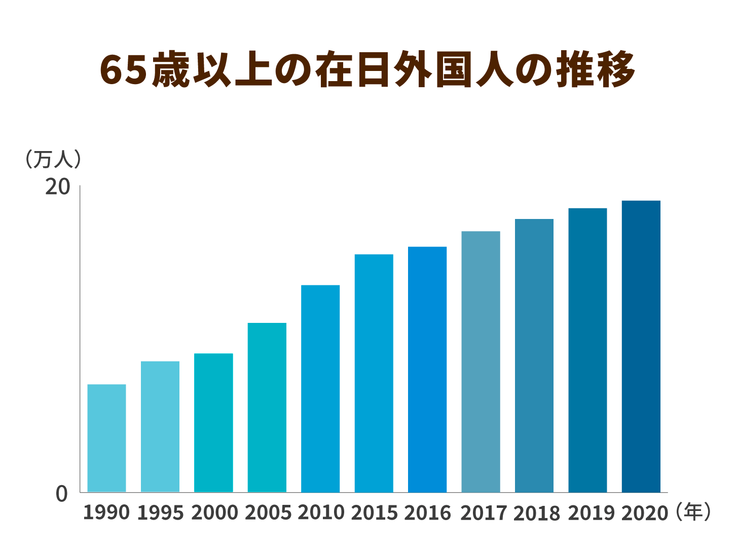 65歳以上の在日外国人の推移
