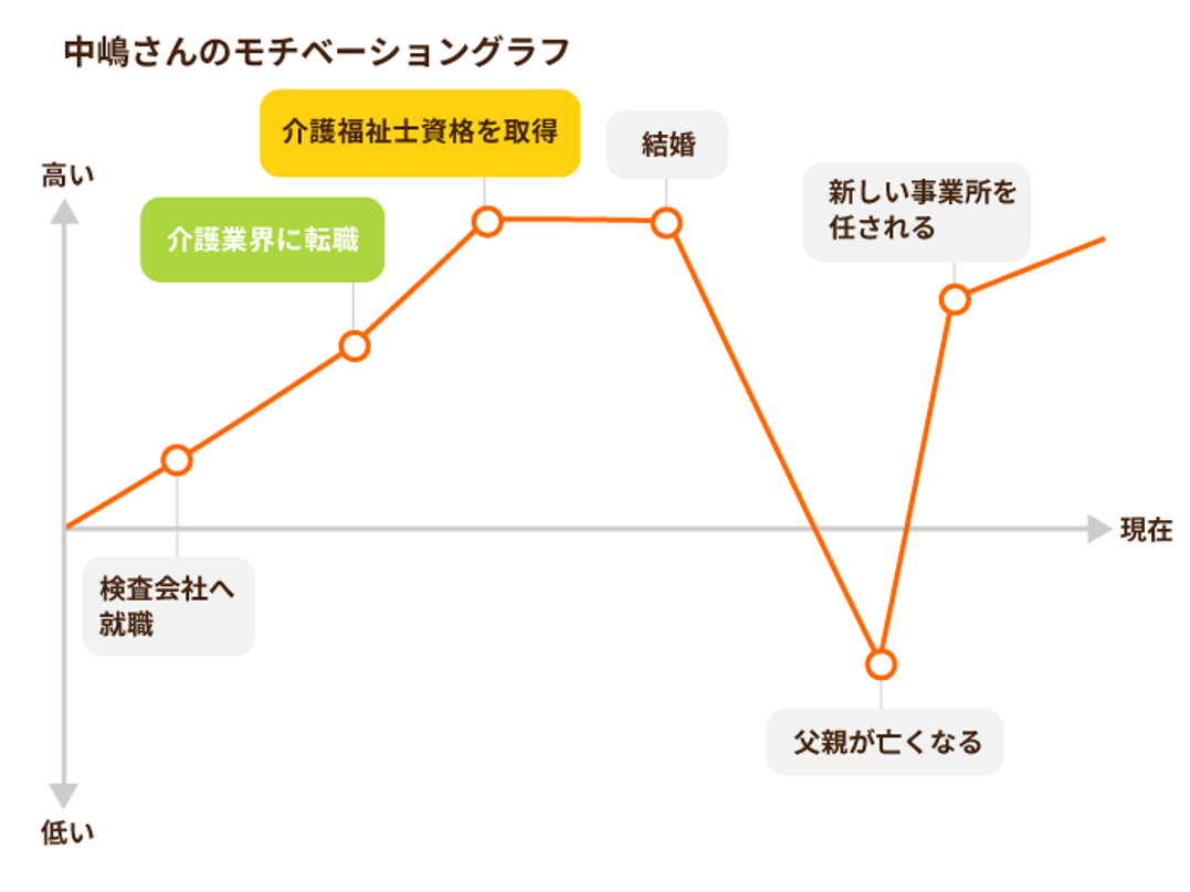 モチベーショングラフ