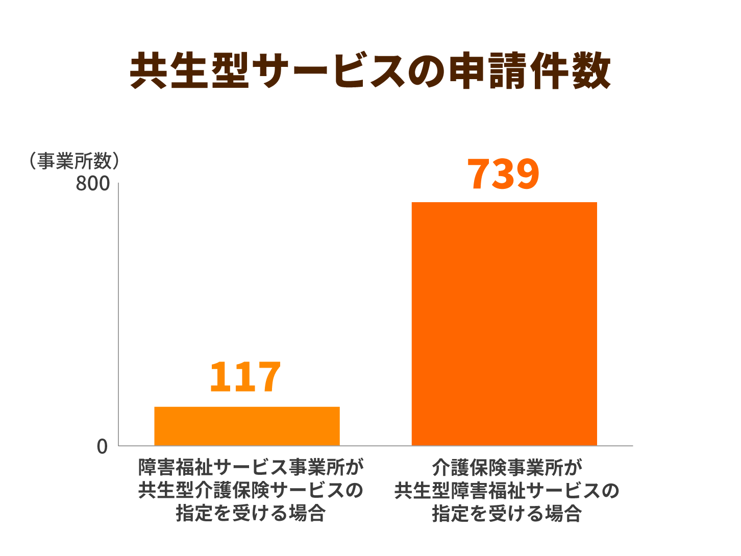 共生型サービスの申請件数