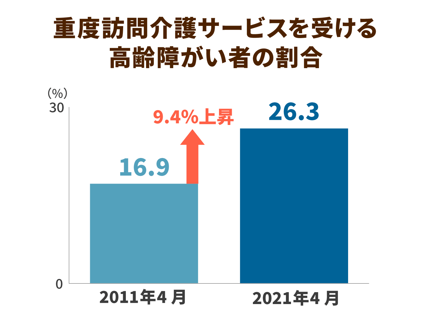 重度訪問介護サービスを受ける高齢障がい者の割合