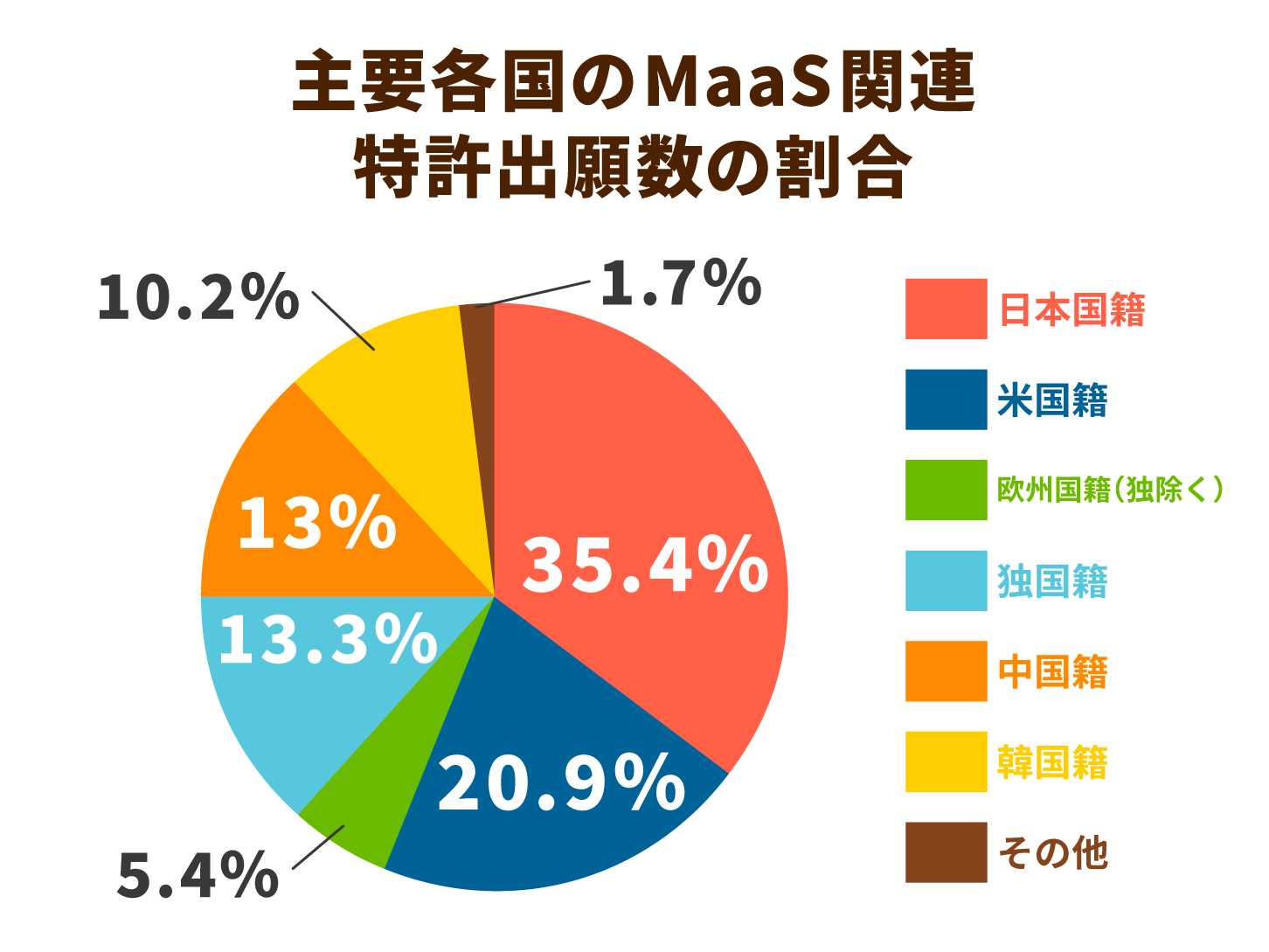 主要各国のMaaS関連特許出願数の割合