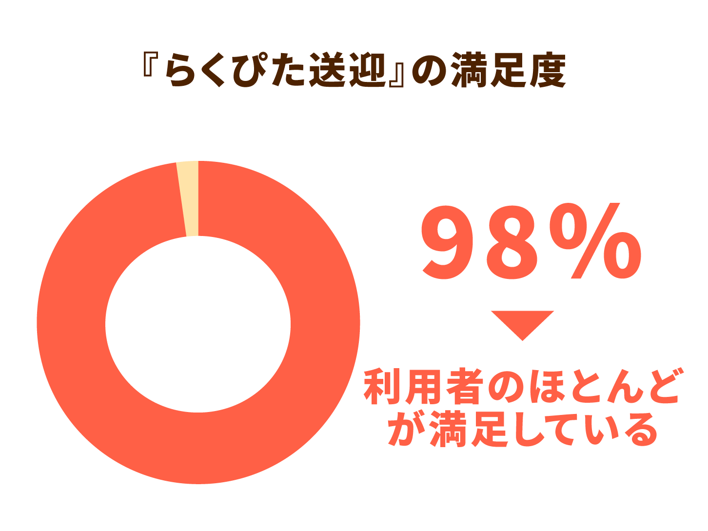 『らくぴた送迎』の満足度