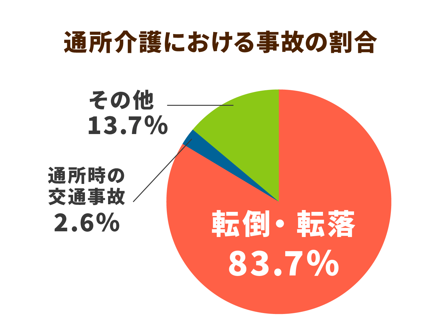 通所介護における事故の割合