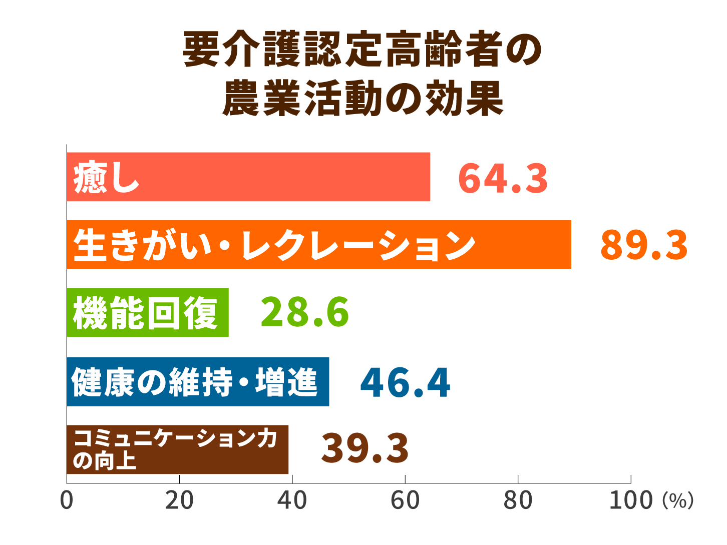 要介護認定高齢者の農業活動の効果