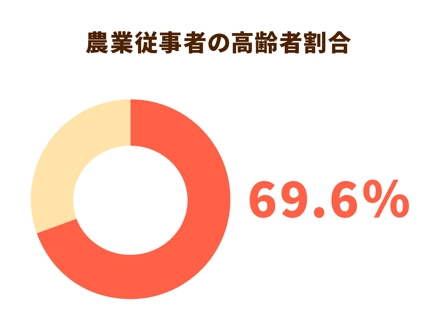 農業従事者の高齢者割合