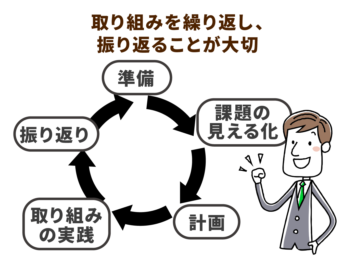 取り組みを繰り返し、振り返ることが大切