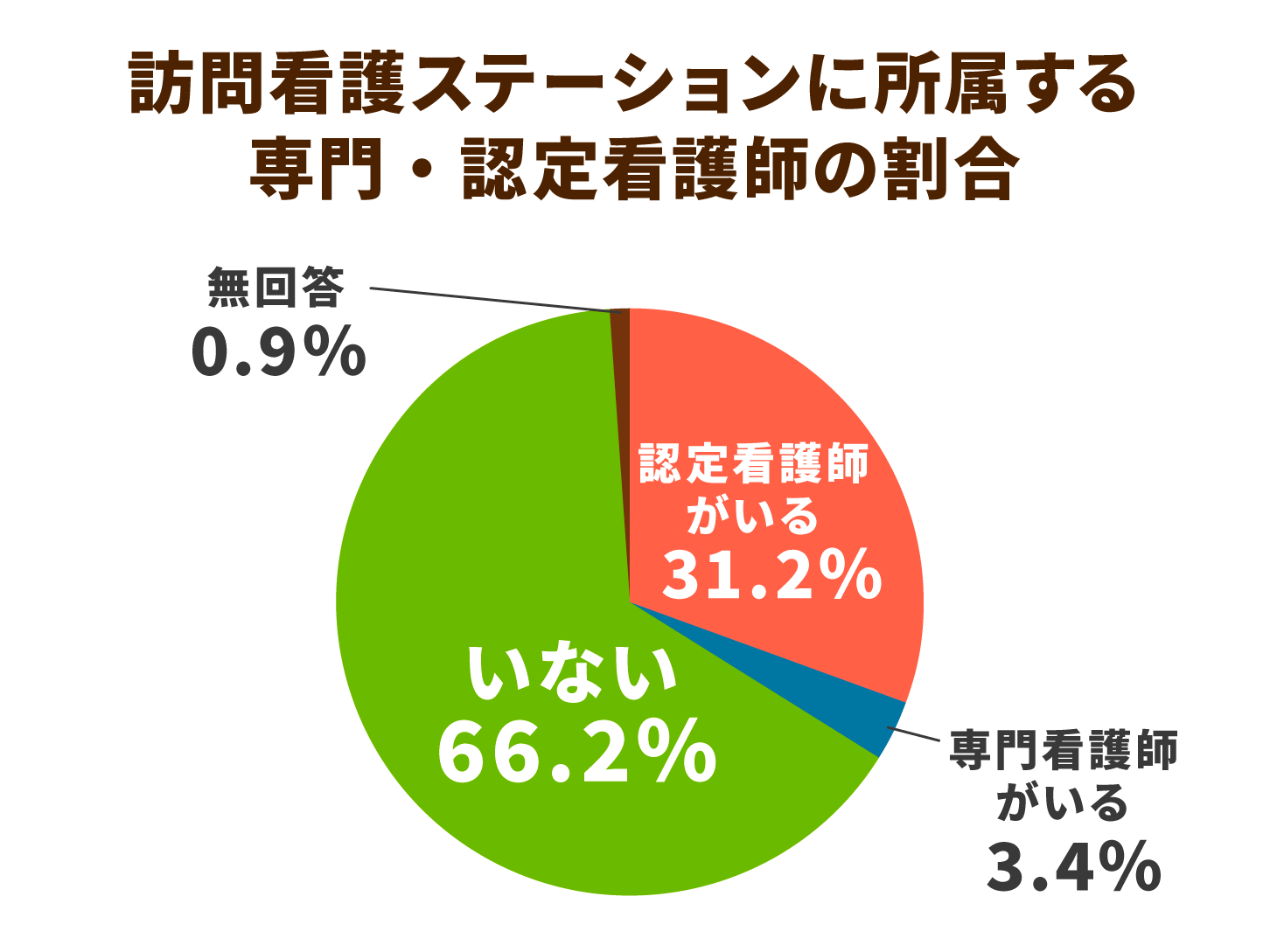 訪問看護ステーションに所属する専門・認定看護師の割合