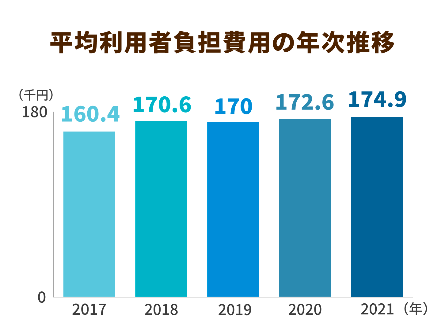 2020年度の介護費用は過去最高の10兆円超。政府が推奨、財政を救う