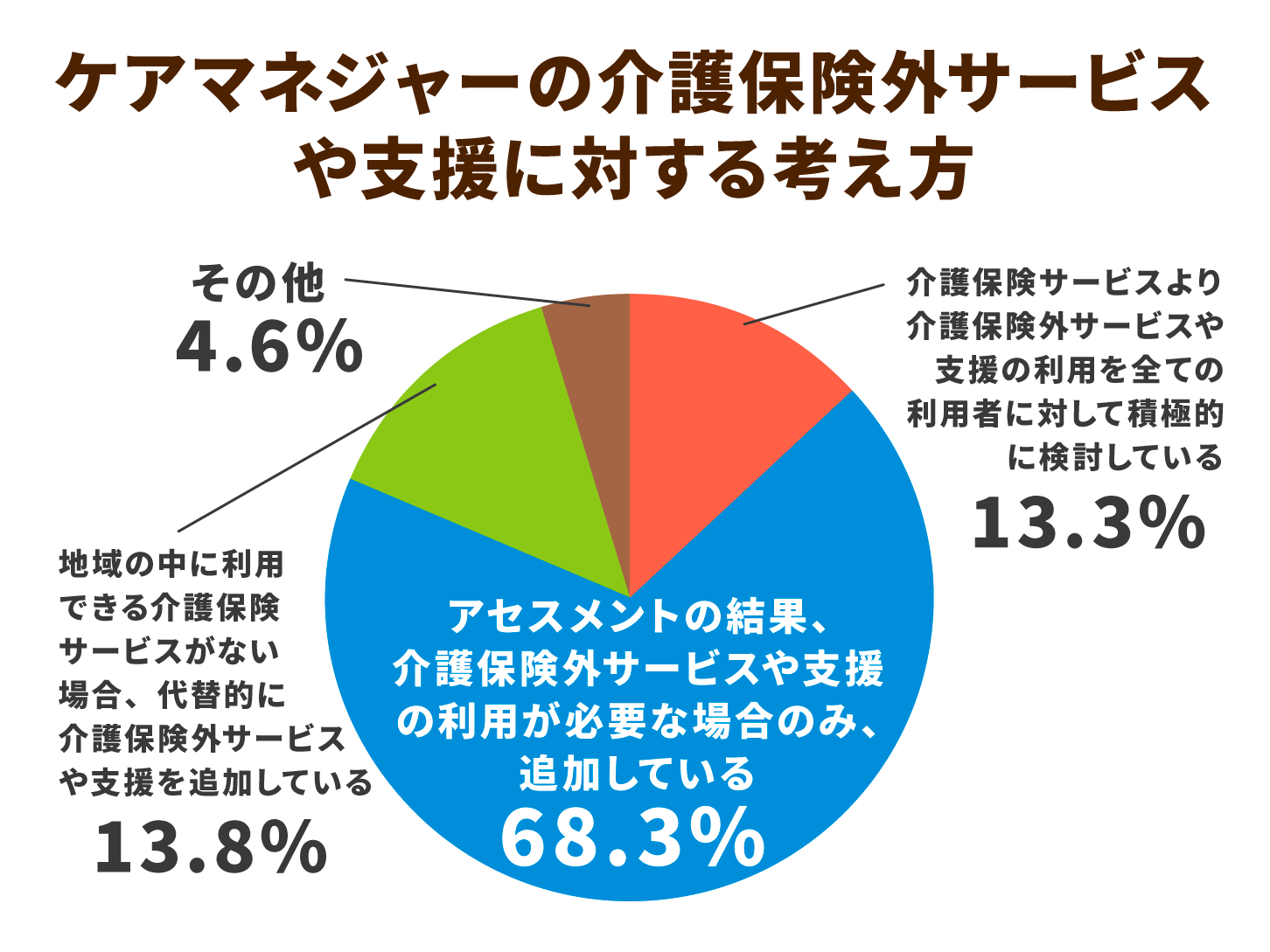 介護費用が過去最高の10兆円超に！政府が推奨する財政改善策
