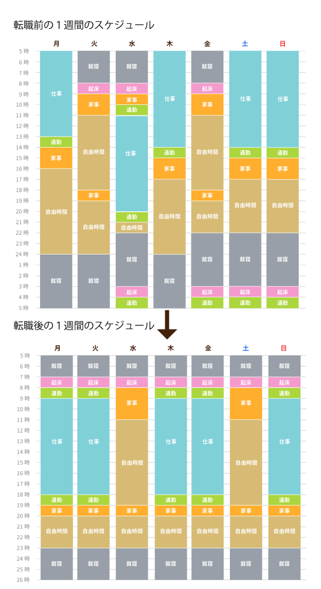 転職前と転職後の1週間のスケジュール