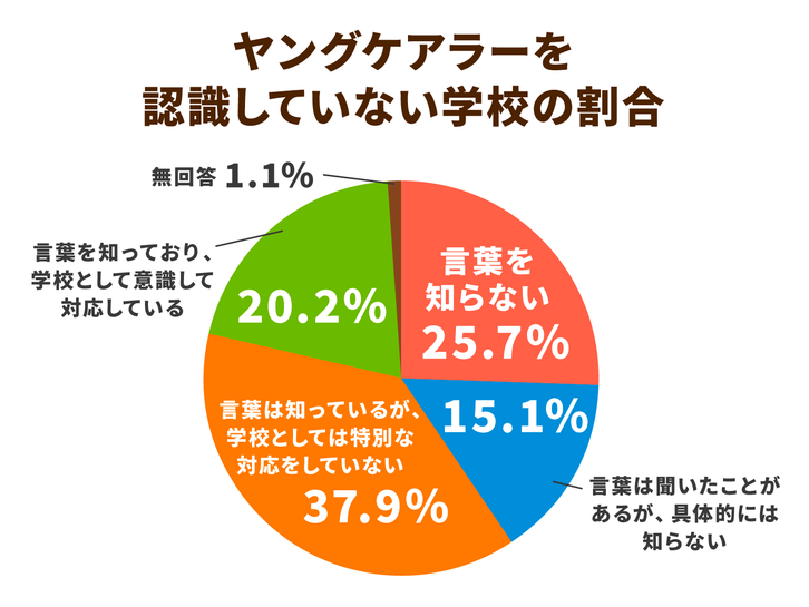 官民を通じて具体化してきたヤングケアラー支援策。国がまとめた3つの支援のポイント｜ニッポンの介護学｜みんなの介護求人