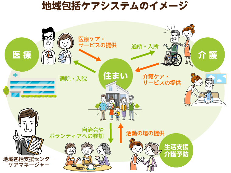 地域包括ケアシステムのイメージ