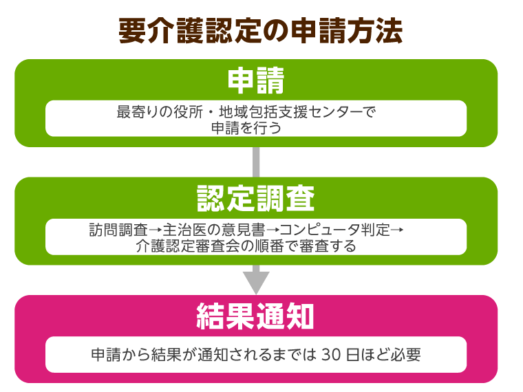要介護認定の申請方法