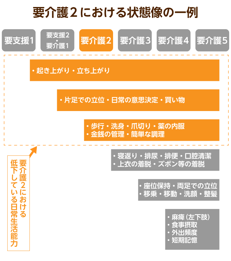 要介護２とは？】入れる施設や受けられるサービス・給付金を解説（認知