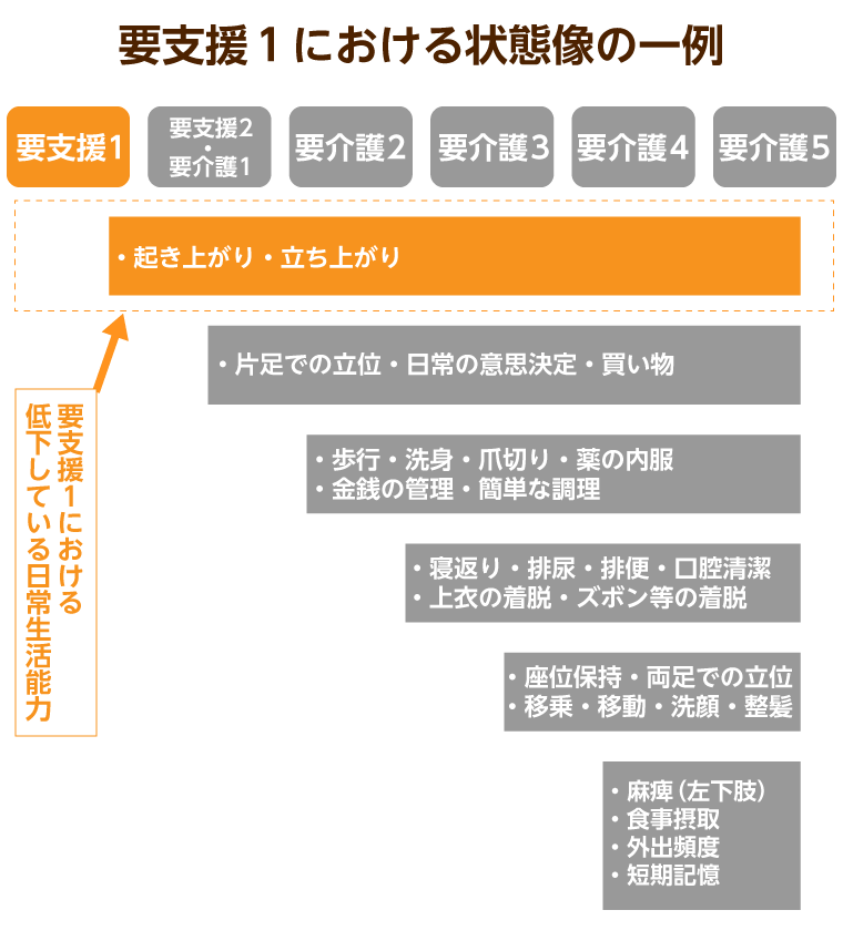 認定基準がわかる】要支援１とは？要支援２との違いやサービス例