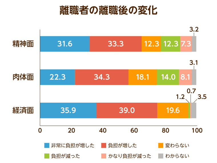 離職者の離職後の変化