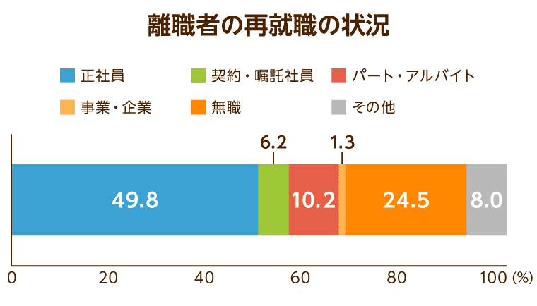 【離職者】再就職の状況