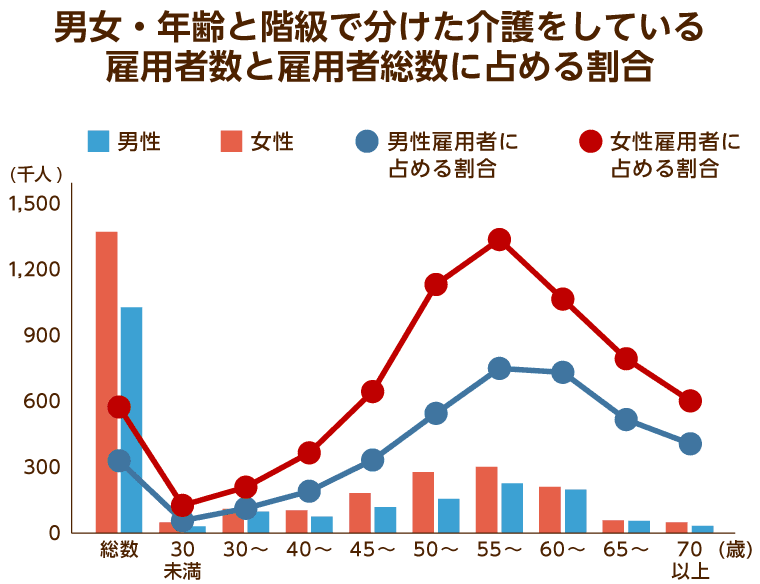男女・年齢と階級で分けた介護をしている雇用者数と雇用者総数に占める割合