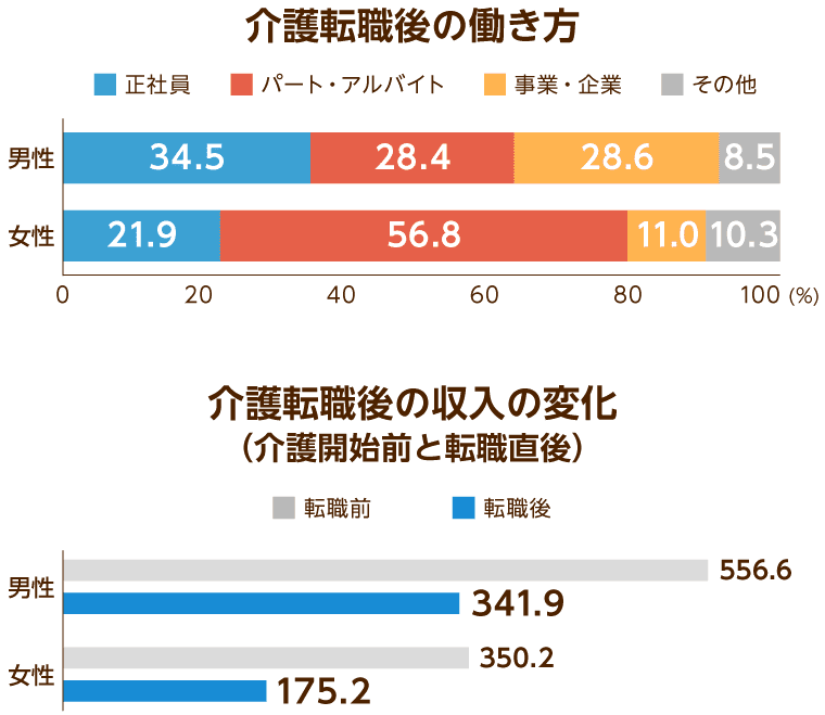 介護転職後の働き方
