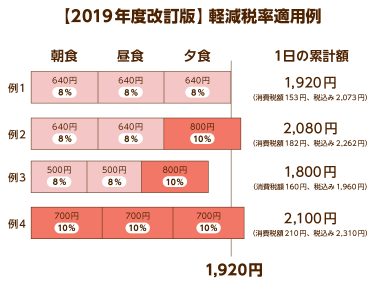 【2019年度改訂版】軽減税率適用例