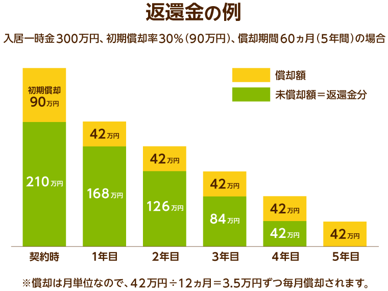 返還金の例