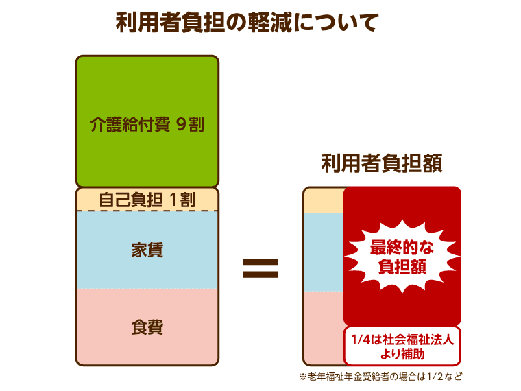 特養 販売 その他の日常生活費