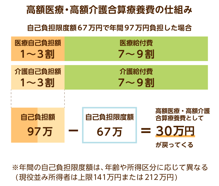 高額医療・高額介護合算療養費の仕組み