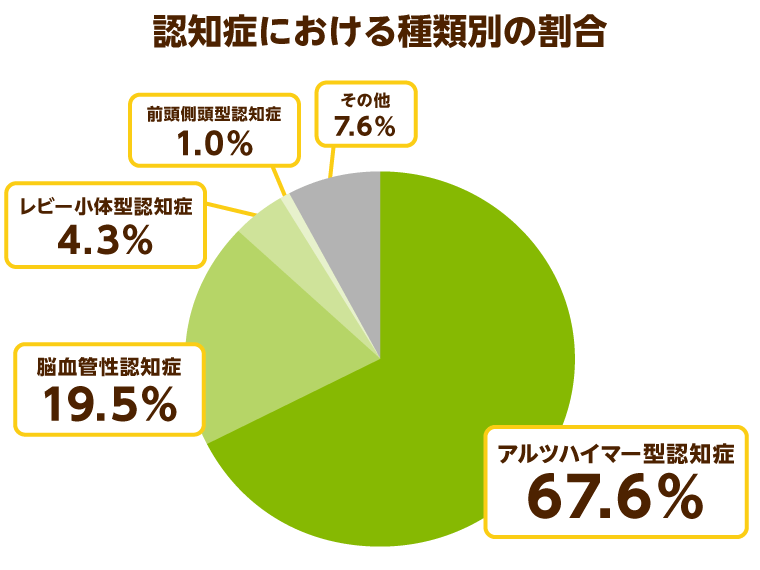 認知症における種類別の割合の円グラフ