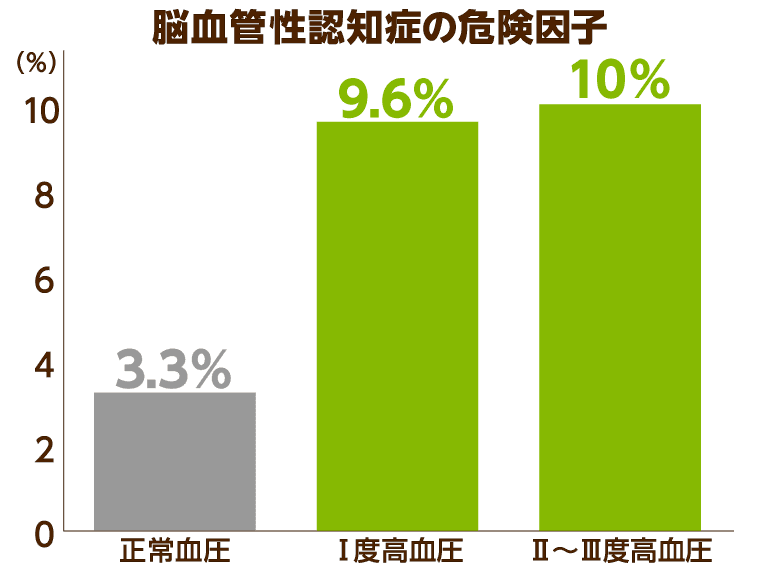 脳血管性認知症の危険因子の棒グラフ