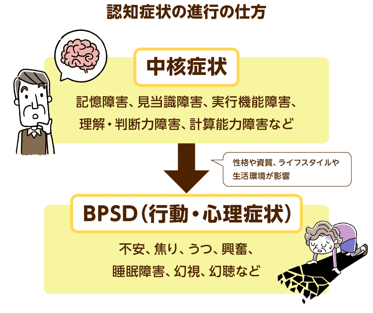 認知症の症状はどんなもの 初期症状 進行のしかた みんなの介護