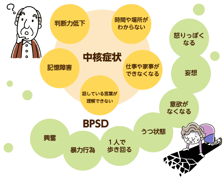 認知症にはどのような種類がありますか?