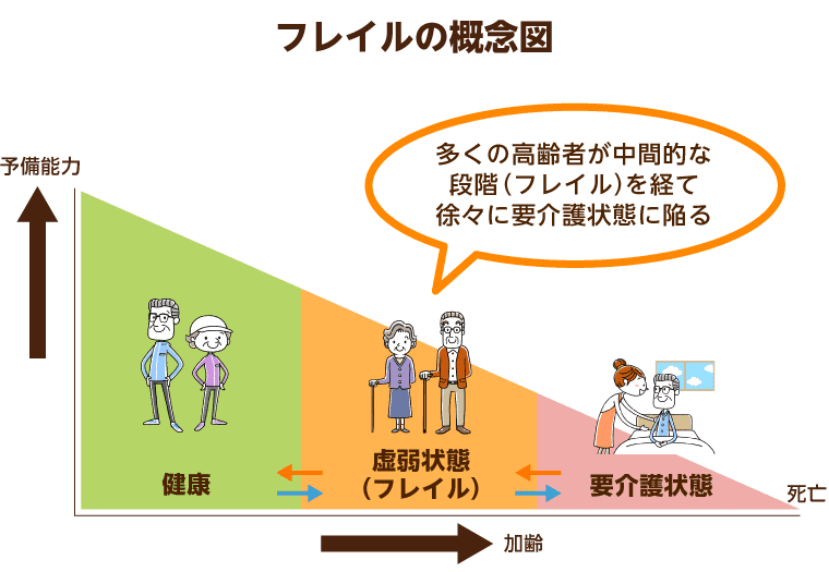 フレイルの概念図