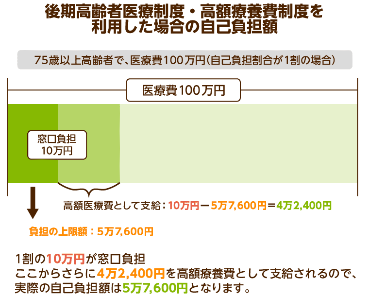 後期高齢者医療制度・高額療養費制度を利用した場合の自己負担額