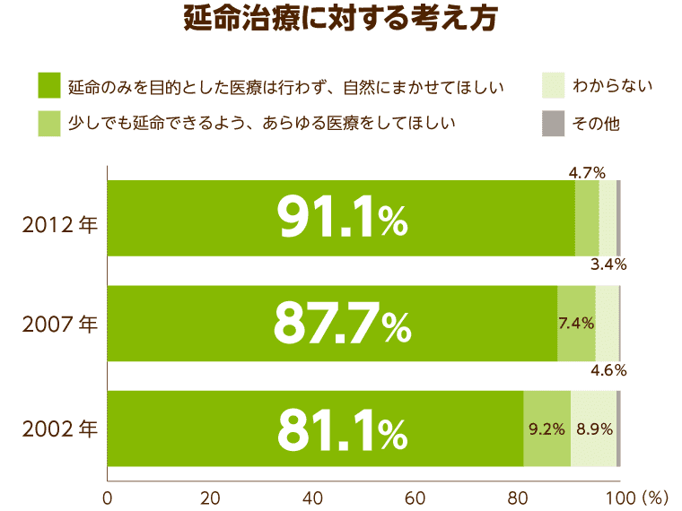 延命治療に対する考え方