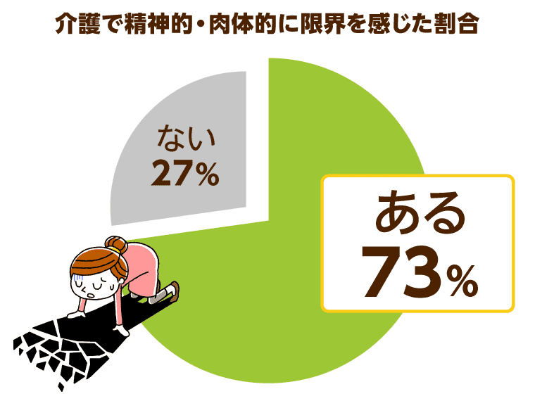 介護で精神的・肉体的に限界を感じた割合